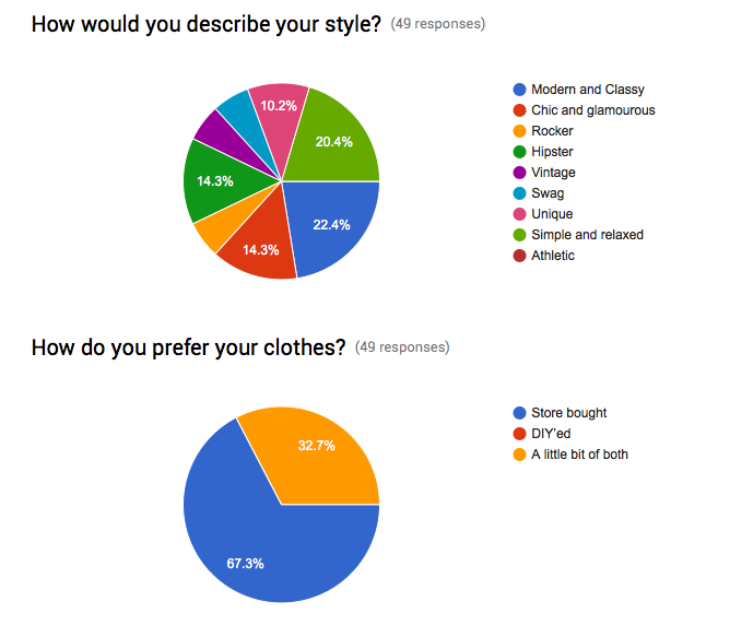 Fashion survey – Trojan Times